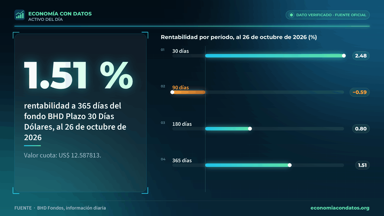 1.51 %: rentabilidad a 365 días del fondo BHD Plazo 30 Días Dólares, al 26 de octubre de 2026. Rentabilidad por período, al 26 de octubre de 2026 (%).