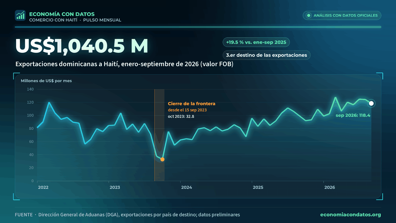 Gráfico: exportaciones mensuales a Haití de enero de 2022 a septiembre de 2026, con la caída de septiembre y octubre de 2023