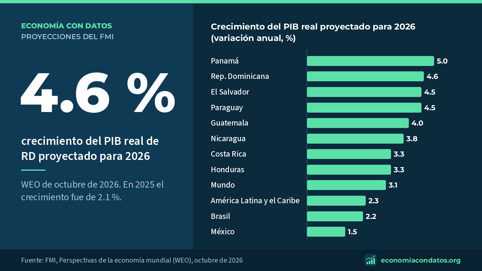 Chart: real GDP growth projected by the IMF for 2026 in the Dominican Republic and other countries