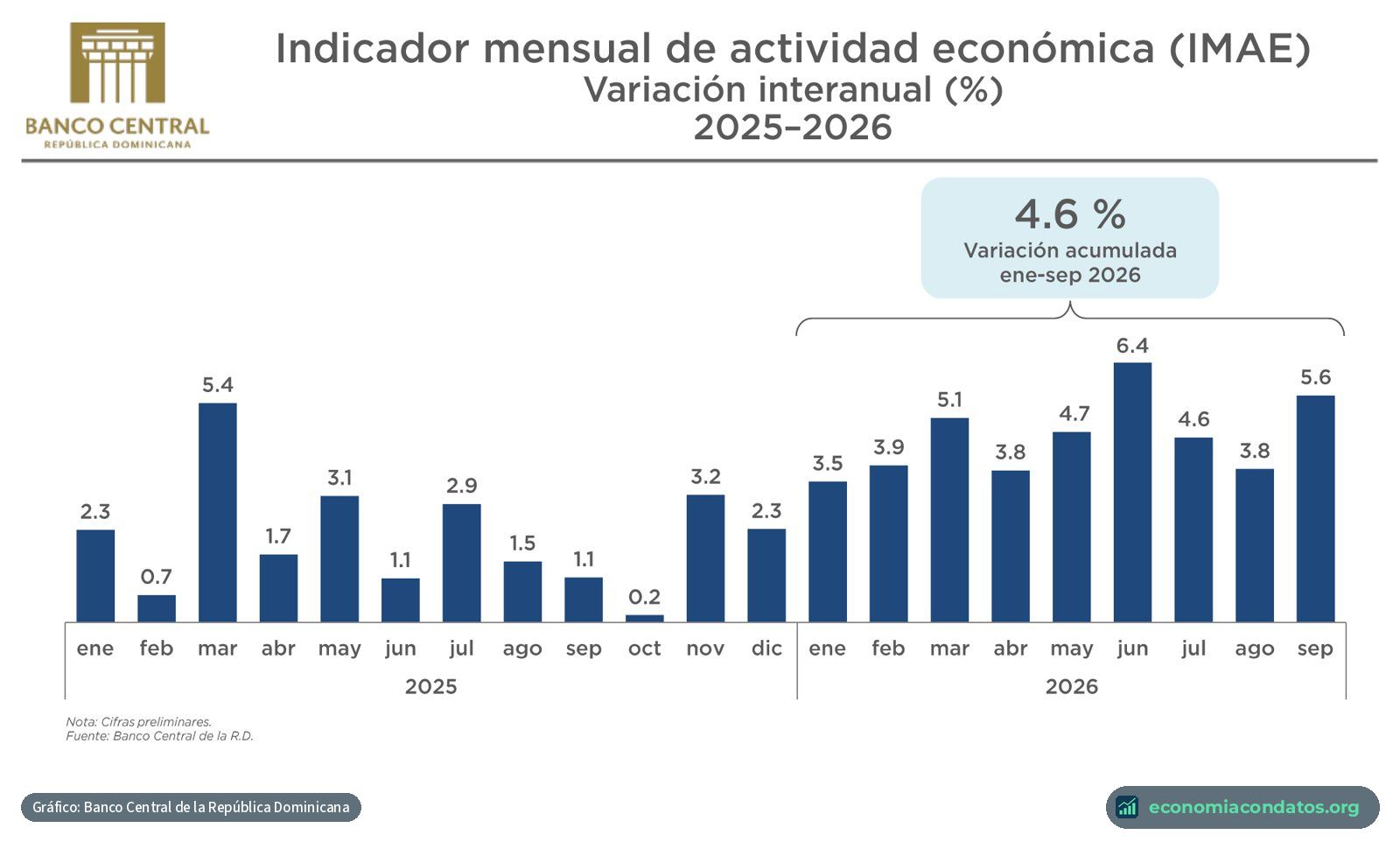 Gráfico del Banco Central: variación interanual del IMAE por mes, enero de 2025 a septiembre de 2026