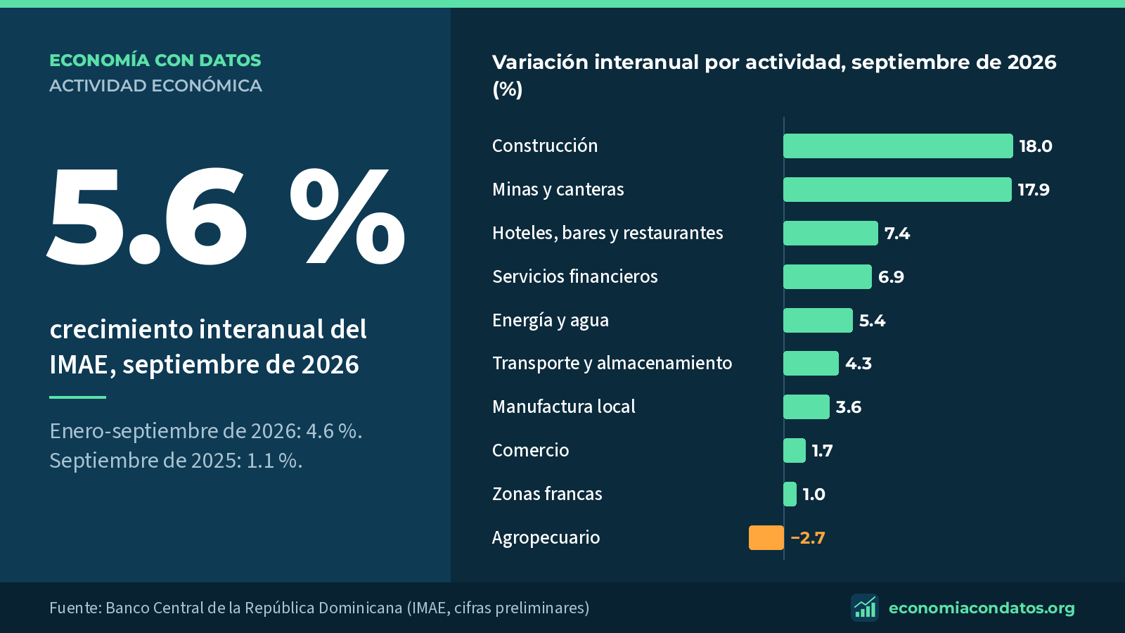 5.6 %: year-on-year growth of the Monthly Economic Activity Index, September 2026, with bars by economic activity.
