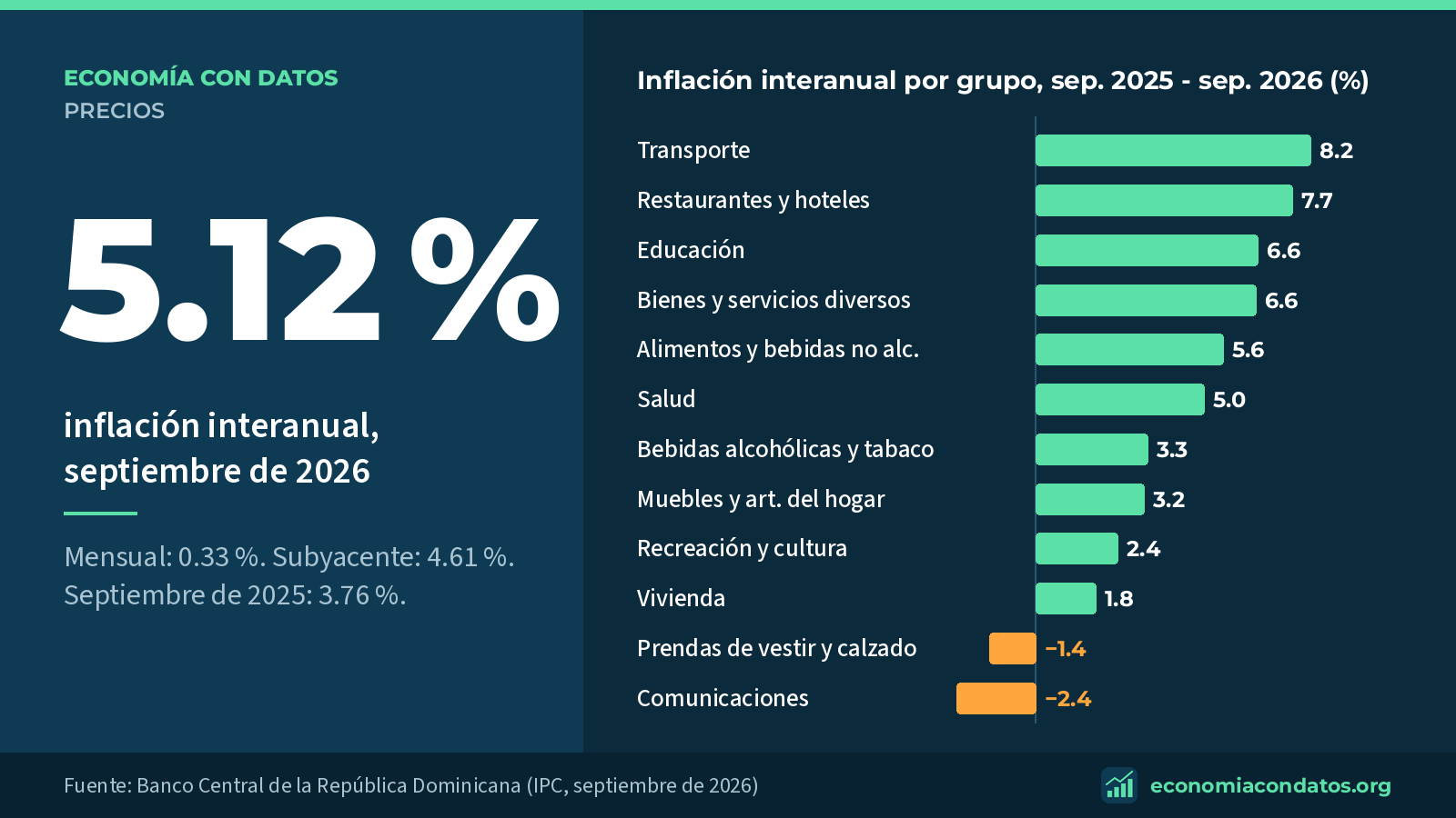 Consumer price index of the Dominican Republic, September 2026: 0.33 % monthly change and 5.12 % year-on-year inflation.