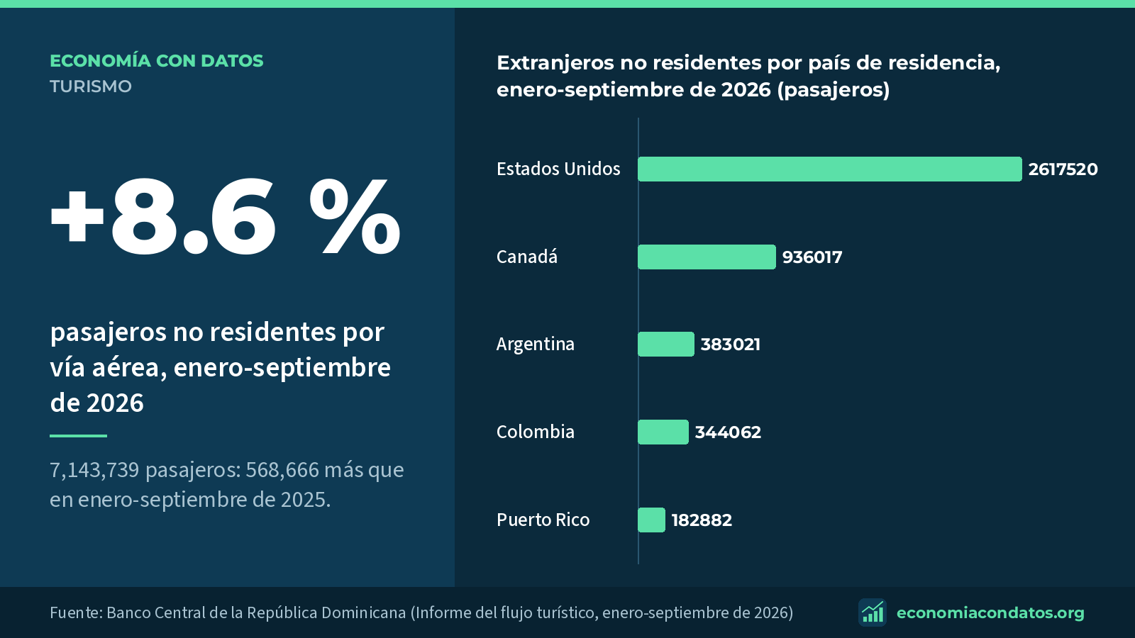 Dominican Republic: 7,143,739 non-resident air passengers in January-September 2026, up 8.6 %