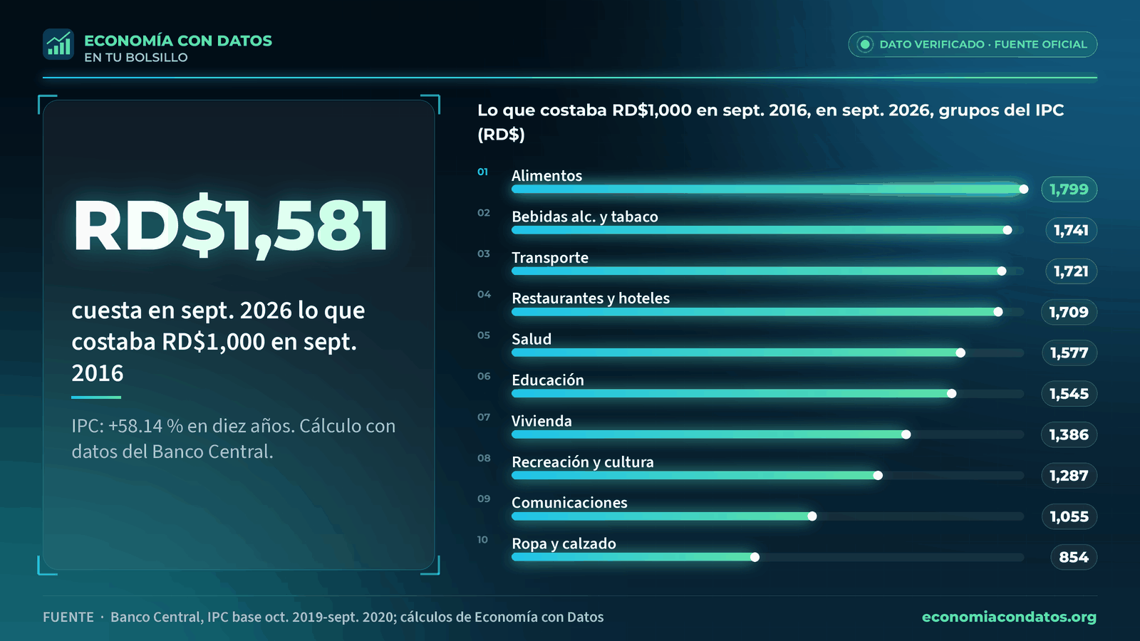 RD$1,581: cuesta en septiembre de 2026 lo que costaba RD$1,000 en septiembre de 2016. Barras con lo que cuesta en septiembre de 2026 lo que costaba RD$1,000 en 2016 en diez grupos del IPC (RD$).