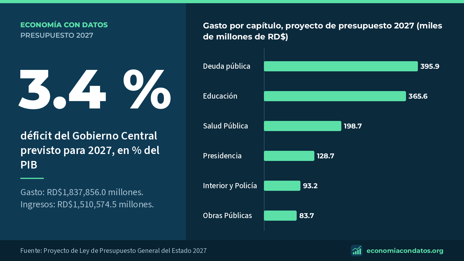 Asignaciones de mayor monto en el proyecto de presupuesto 2027