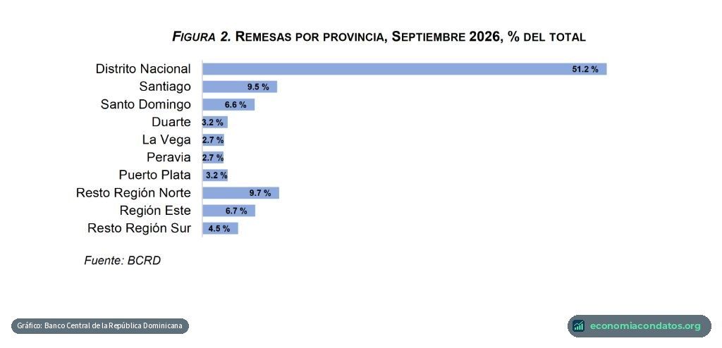 Gráfico de barras del Banco Central con la distribución de las remesas por provincia en septiembre de 2026; el Distrito Nacional recibe el 51.2 %