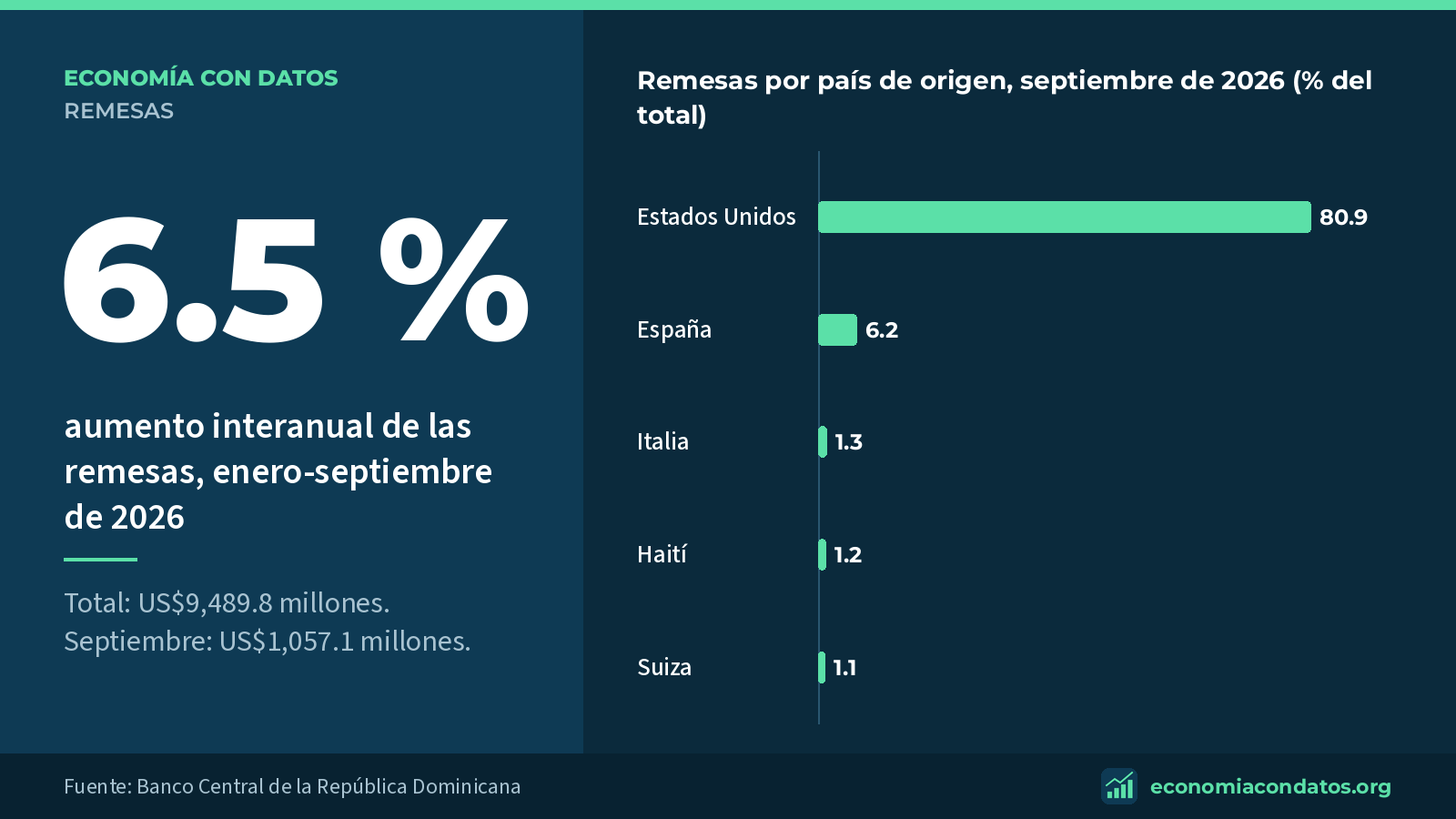 Remesas de enero-septiembre de 2026: aumento de 6.5 % y distribución por país de origen en septiembre