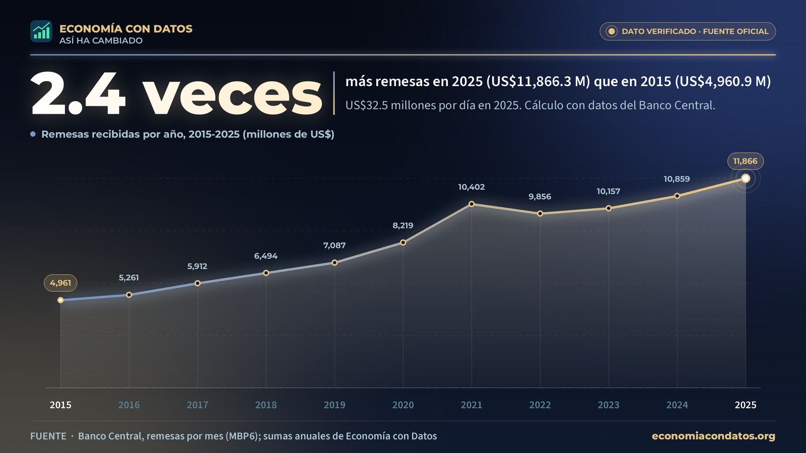 Remesas recibidas por año, de 2015 a 2025, en millones de dólares