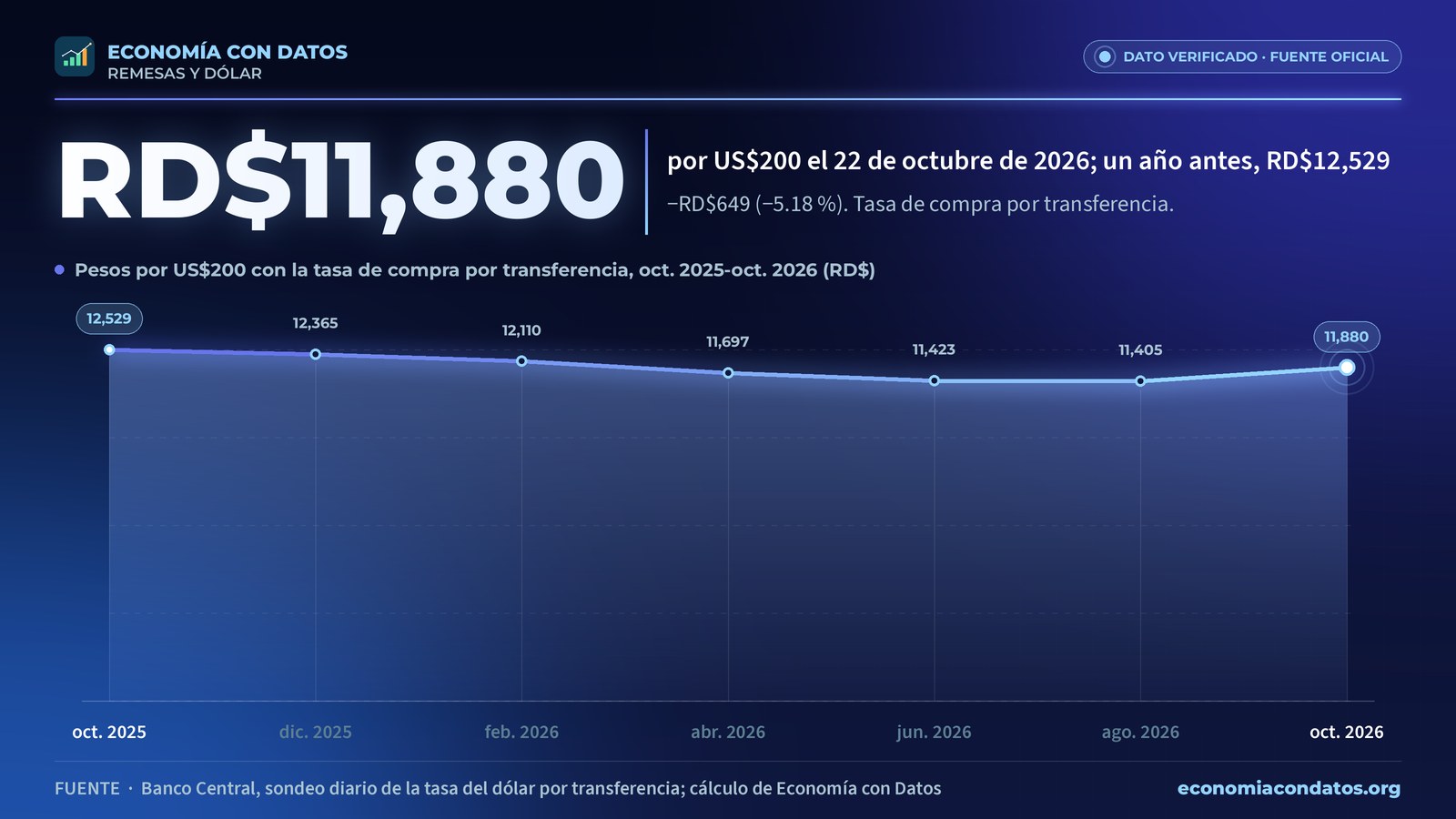 RD$11,880: por US$200 el 22 de octubre de 2026; un año antes, RD$12,529. Pesos por US$200 con la tasa de compra por transferencia, oct. 2025-oct. 2026 (RD$).
