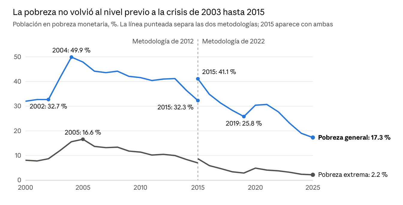 La pobreza tardó doce años en volver al nivel previo a la crisis de 2003