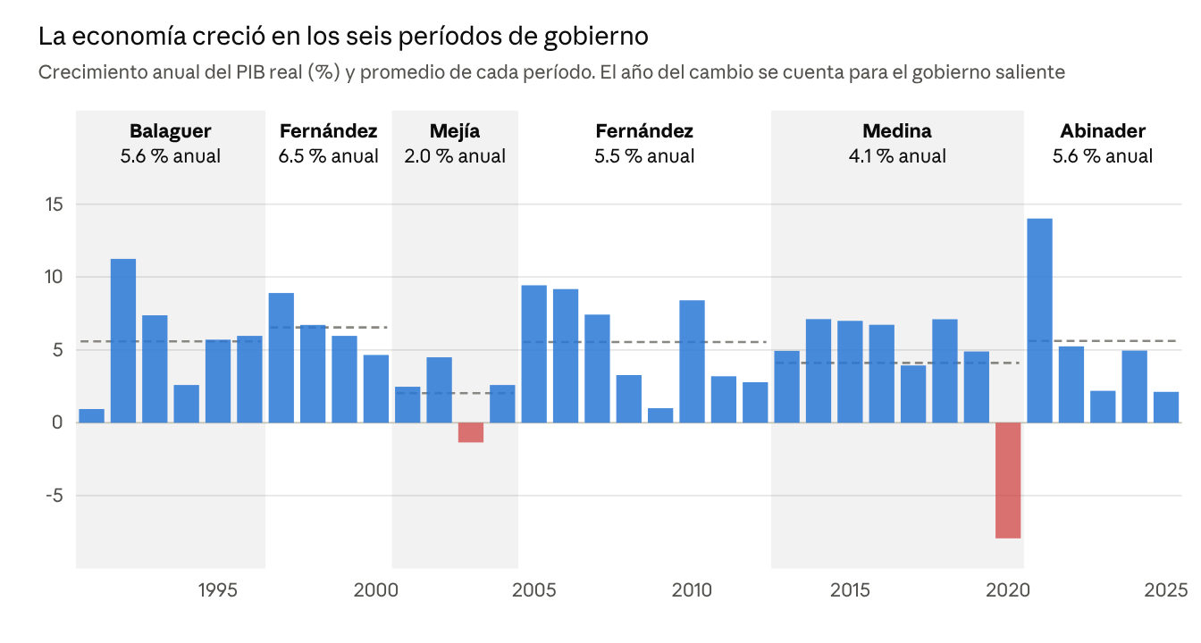 El país creció en los seis períodos de gobierno