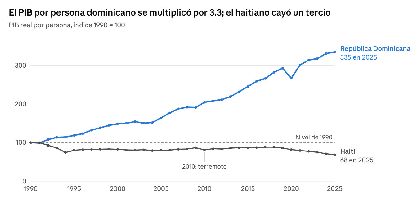 República Dominicana y Haití: dos trayectorias en una isla