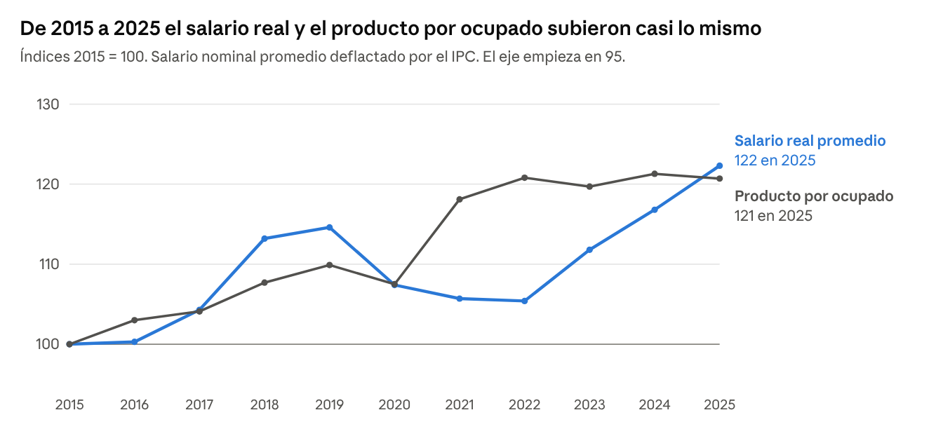 Salario real y producto por ocupado subieron casi lo mismo