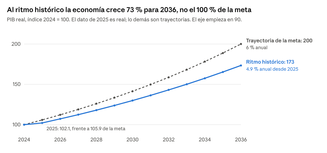 Al ritmo histórico, la meta de 2036 no se alcanza