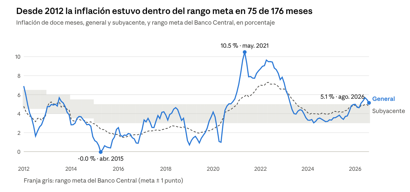 Inflación general, subyacente y rango meta, 2012-2026