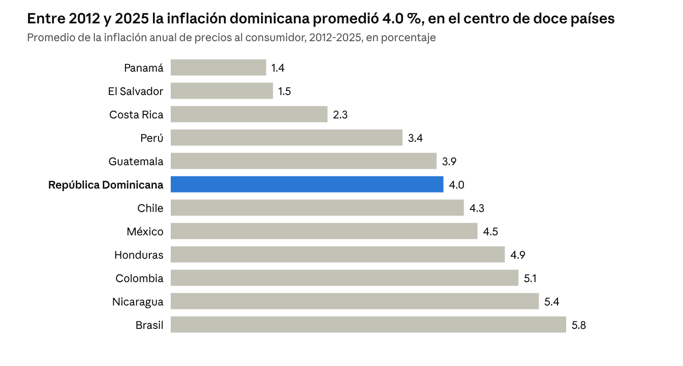 Inflación promedio en doce países, 2012-2025